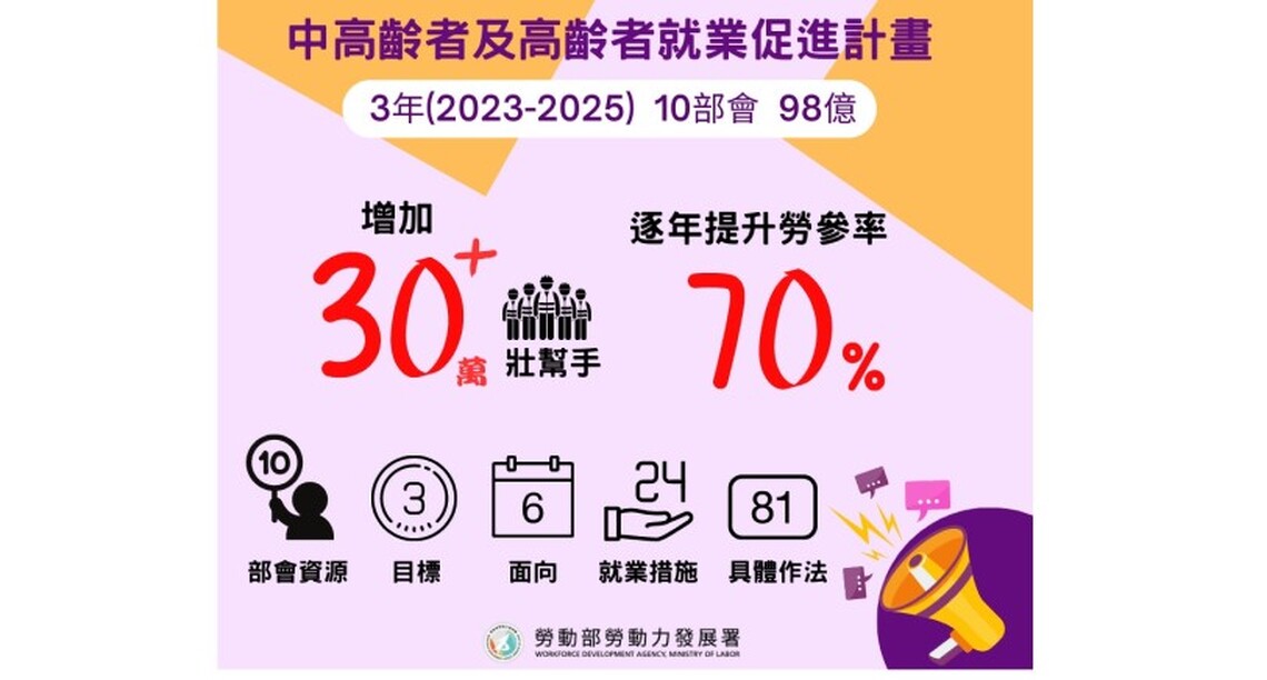 缺工嗎?勞動部推3年計畫助企業進用壯世代生力軍!
