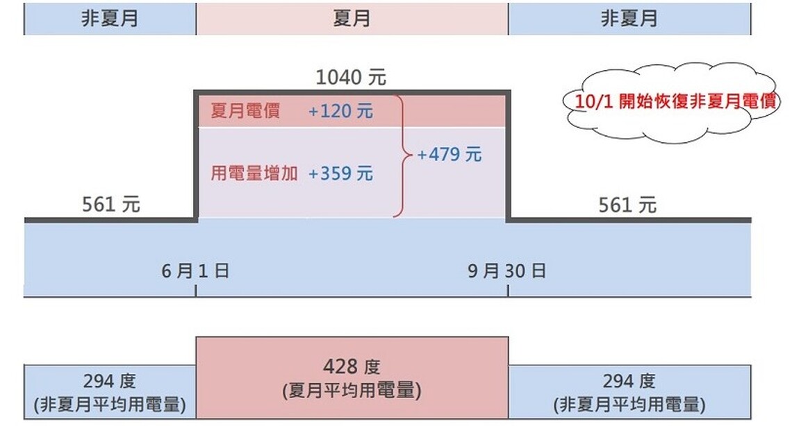 兩次調漲電價逾九成用戶不受影響 住宅夏月電價每年6/1實施 全年平均電價不變 並非調漲
