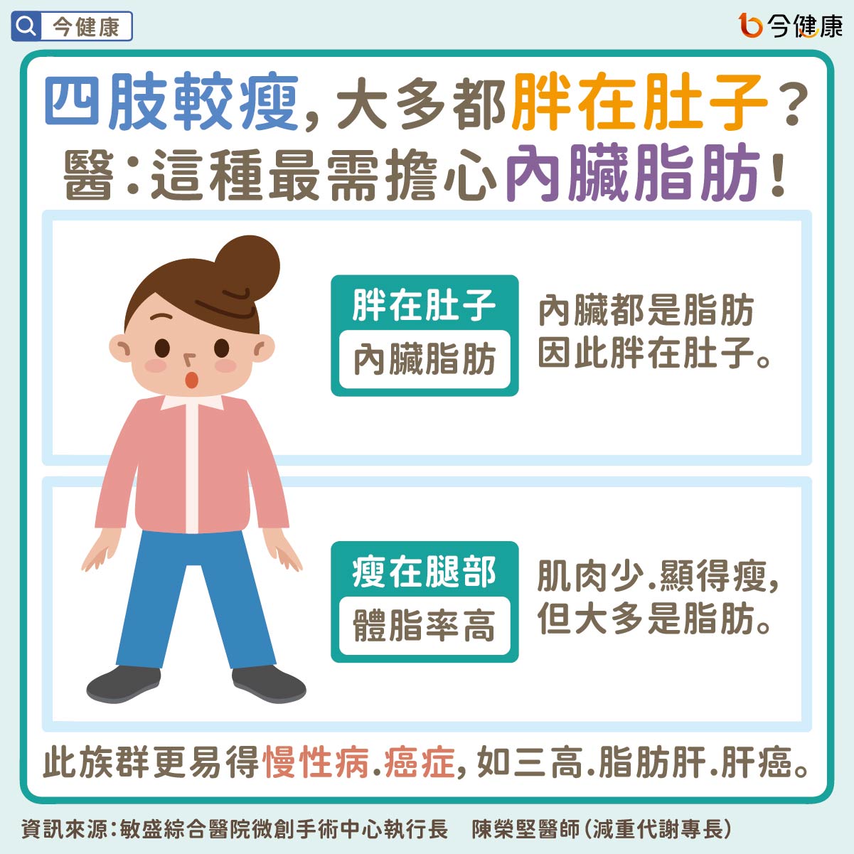 #陳榮堅 #大腿 #大腿圍 #肥胖 #減肥 #中風 #心肌梗塞 #癌症 #三高