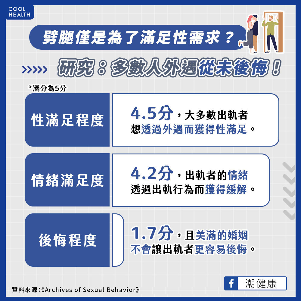 多數人都是為了滿足性需求劈腿? 研究驚曝:外遇者偷吃後「從未後悔過」 多數人都是為了滿足性需求劈腿? 研究驚曝:外遇者偷吃後「從未後悔過」