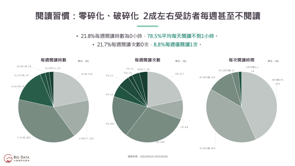 01-時間零碎化、破碎化 2成左右受訪者每週甚至不閱讀