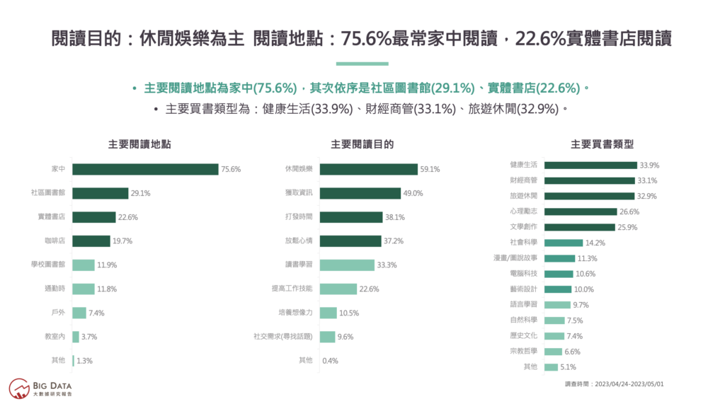 02-閱讀目的以休閒娛樂為主。閱讀地點75.6%最常家中閱讀,22.6%實體書店閱讀