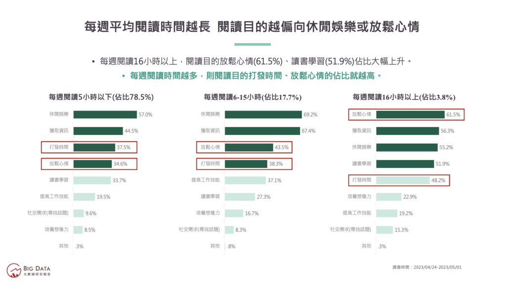 03-每週平均閱讀時間越長,閱讀目的越偏向休閒娛樂或放鬆心情