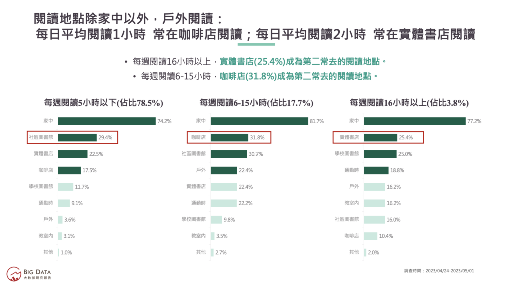 04-閱讀地點除家中以外,戶外閱讀情形
