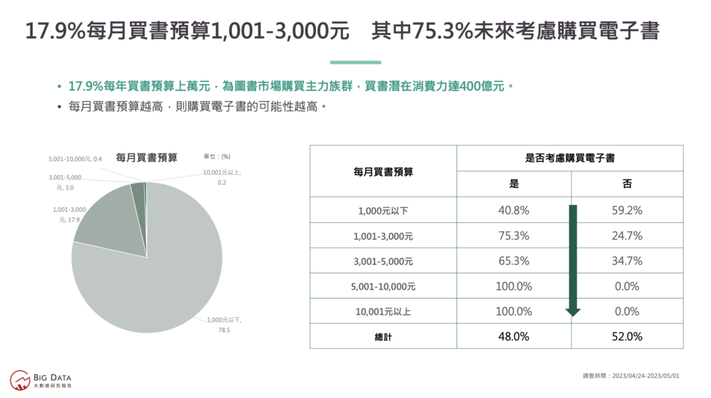 05-17.9%每月買書預算1,001-3,000元 其中75.3%未來考慮購買電子書