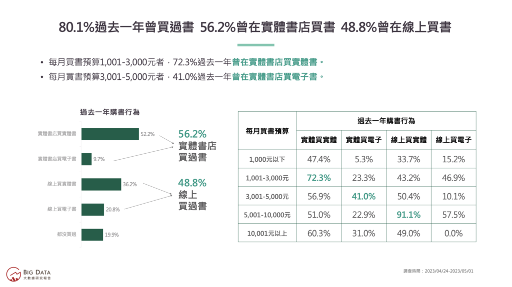 06-80.1%過去一年曾買過書 56.2%曾在實體書店買書 48.8%曾在線上買書