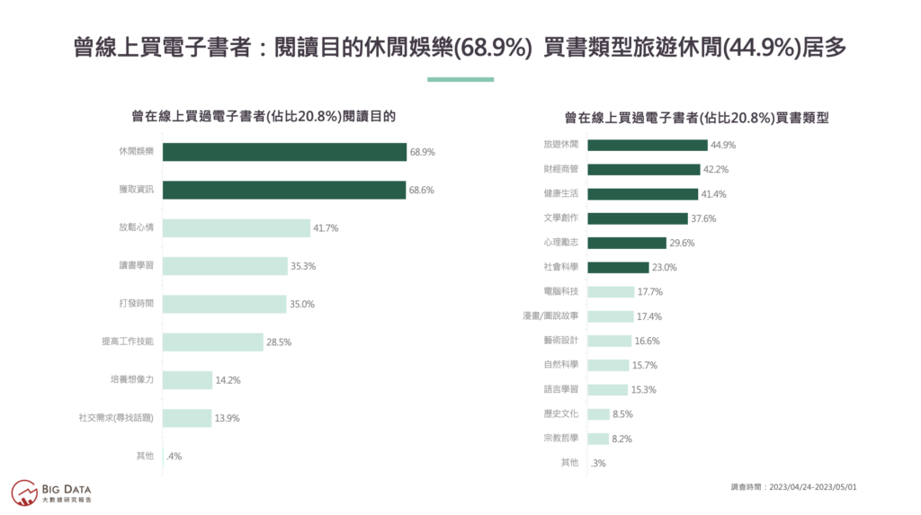 07-曾線上買電子書者閱讀目的休閒娛樂(68.9%) 買書類型旅遊休閒(44.9%)居多