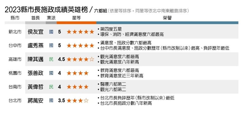 2023縣市長施政成績英雄榜／六都組。遠見提供