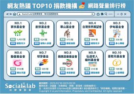 「家扶」關懷弱勢兒少成捐款首選 「創世」推動植物人安養受好評 網友熱議TOP捐款機構排行