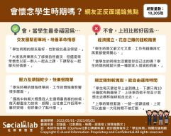 學生時期「交友圈」 單純又緊密 出社會「經濟獨立」花自己賺的錢超滿足! 會懷念學生時期嗎?網友正反面議論焦點