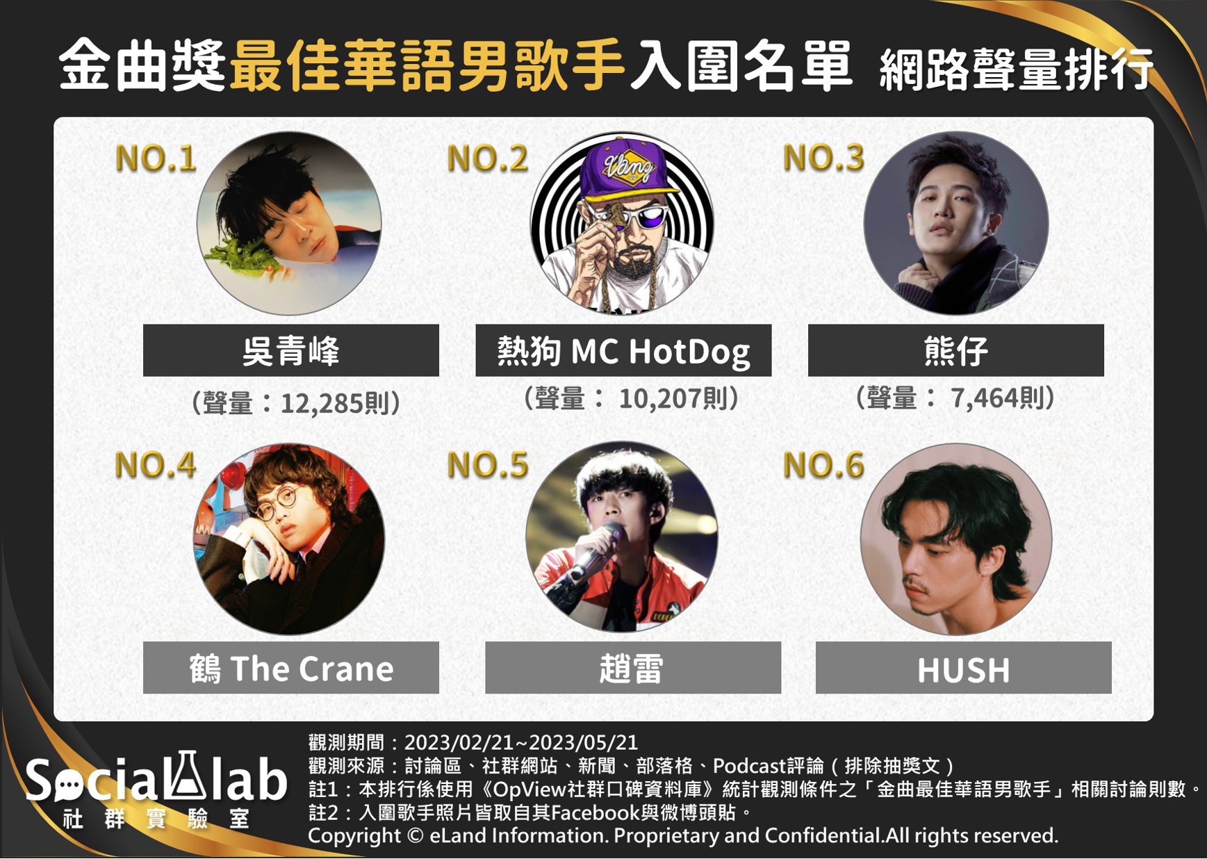 青峰入圍七項成大贏家 熱狗、熊仔同時入圍引嘻哈內戰! 金曲獎最佳華語男歌手入圍名單 網路聲量排行