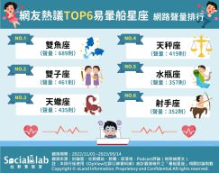 「雙魚座」是無可救藥戀愛腦?「雙子座」易陷入曖昧卻難捉摸! 網友熱議的前6大易暈船星座