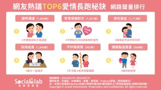 「適時溝通」是維繫感情的不二法則「常常感謝對方」不把貼心當義務! 網友熱議TOP6愛情長跑秘訣網路聲量排行