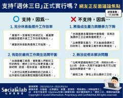 週休三日充分休息「能提升工作品質」 ? 網:企業負擔將更大 支持「週休三日」正式實行嗎?網友正反面議論焦點