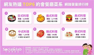 「日式料理」菜餚精緻成熱議焦點 「義式料理」口味豐富受高度關注 網友熱議TOP6約會餐廳菜系 網路聲量排行榜