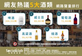 「啤酒」平易近人、隨時隨地都適合 「威士忌」純飲、調酒各有所好 網友熱議5大酒類網路聲量排行