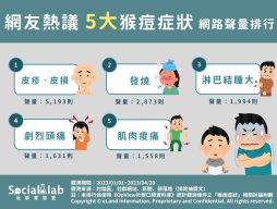 網友熱議五大猴痘症狀網路聲量排行