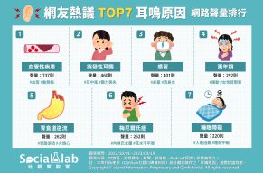 「血管性疾患」造成耳鳴症狀加劇 「突發性耳聾」恐永久影響聽力 網友熱議的七大耳鳴原因排行