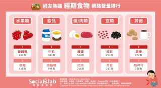 「蔓越莓」減緩腹部疼痛很有感 「黑糖」幫助排除經血好乾淨 網友熱議的經期食物 網路聲量排行