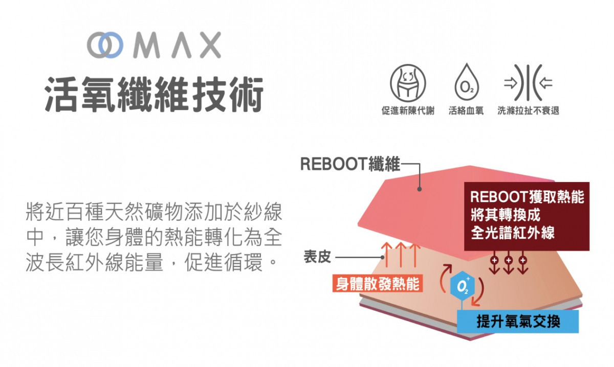 O2MAX 氧升紗是石墨烯的PLUS版,遠紅外線遮蓋率比他牌多出60%。(圖/VOUX提供)