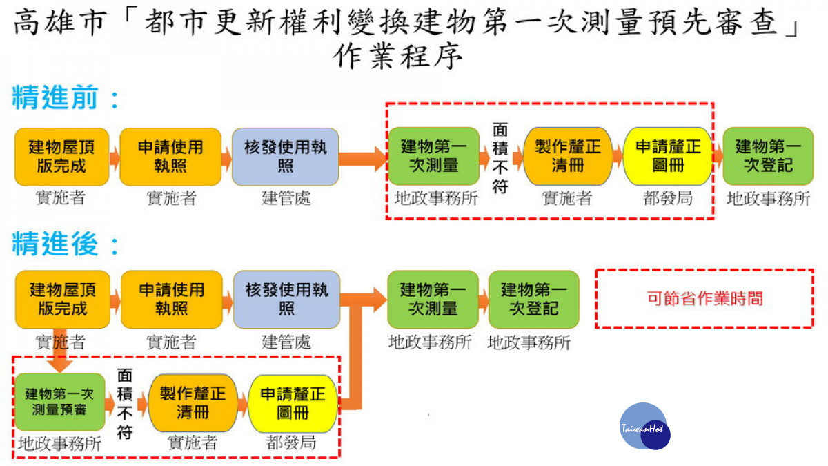 ▲高市都更案建物測量預先審查自6月實施。
