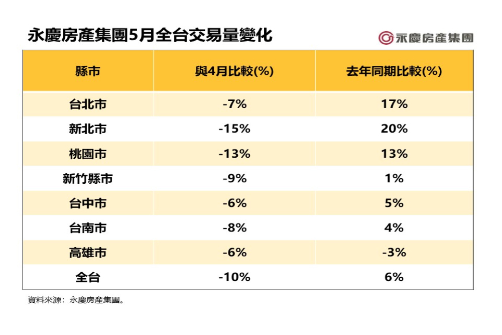 買賣雙方價格認知拉鋸 永慶房屋：5月全台房市交易月減10% 107