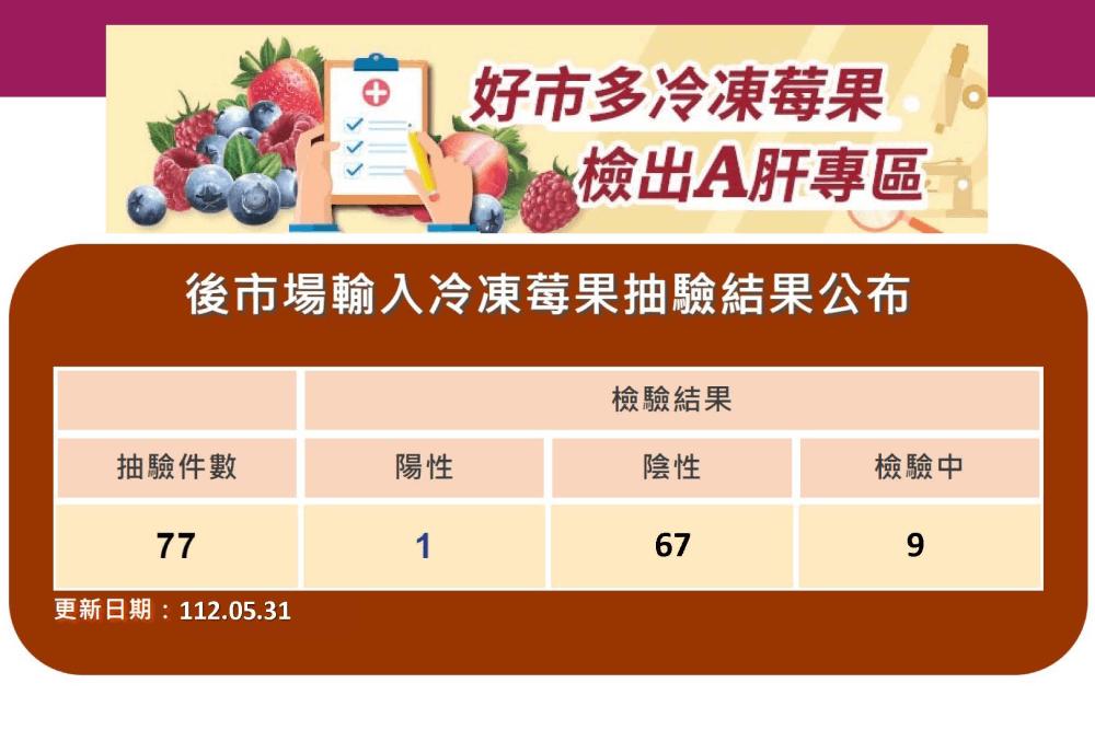 監督好市多後續產品下架 食藥署：回收科克蘭冷凍莓果約6萬公斤 103