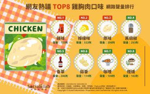 網議雞胸肉口味誰最熱門? 前三名竟然沒有黑胡椒! 網友熱議TOP8雞胸肉口味網路聲量排行