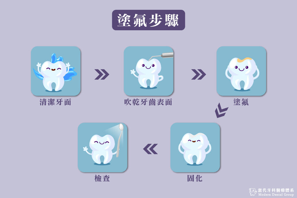 【有影】兒童定期塗氟防蛀牙 易蛀牙、敏感性牙齒成人也適用 113