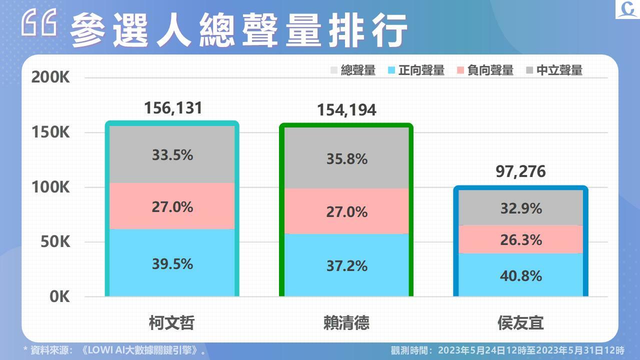 《Lowi Ai 大數據2024總統大選網路聲量》柯文哲、賴清德網路聲量持續保持 侯友宜正面評價、好感度首回溫 105 投影片2