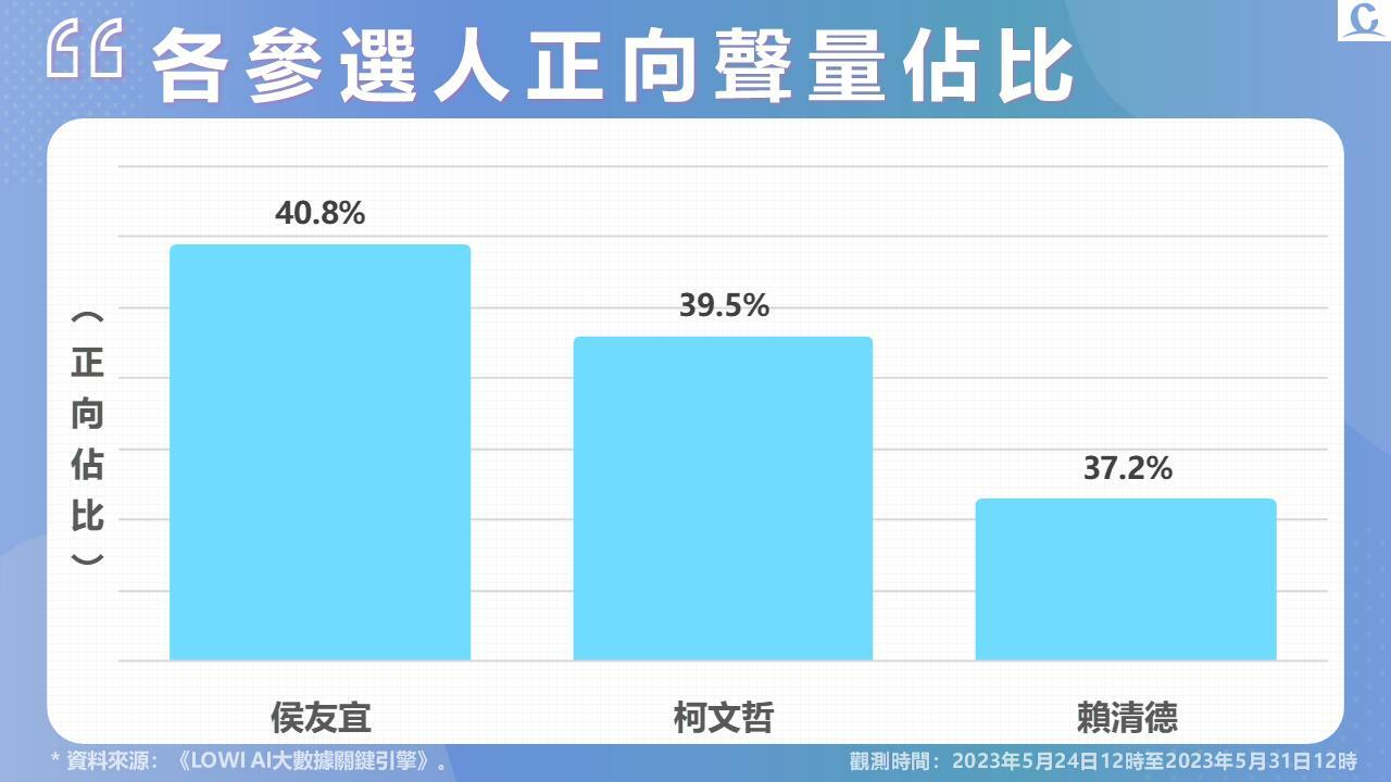 《Lowi Ai 大數據2024總統大選網路聲量》柯文哲、賴清德網路聲量持續保持 侯友宜正面評價、好感度首回溫 106 投影片3