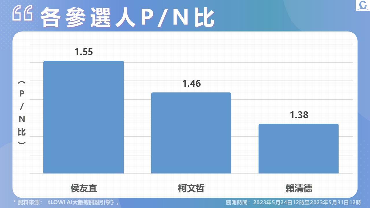 《Lowi Ai 大數據2024總統大選網路聲量》柯文哲、賴清德網路聲量持續保持 侯友宜正面評價、好感度首回溫 107 投影片4