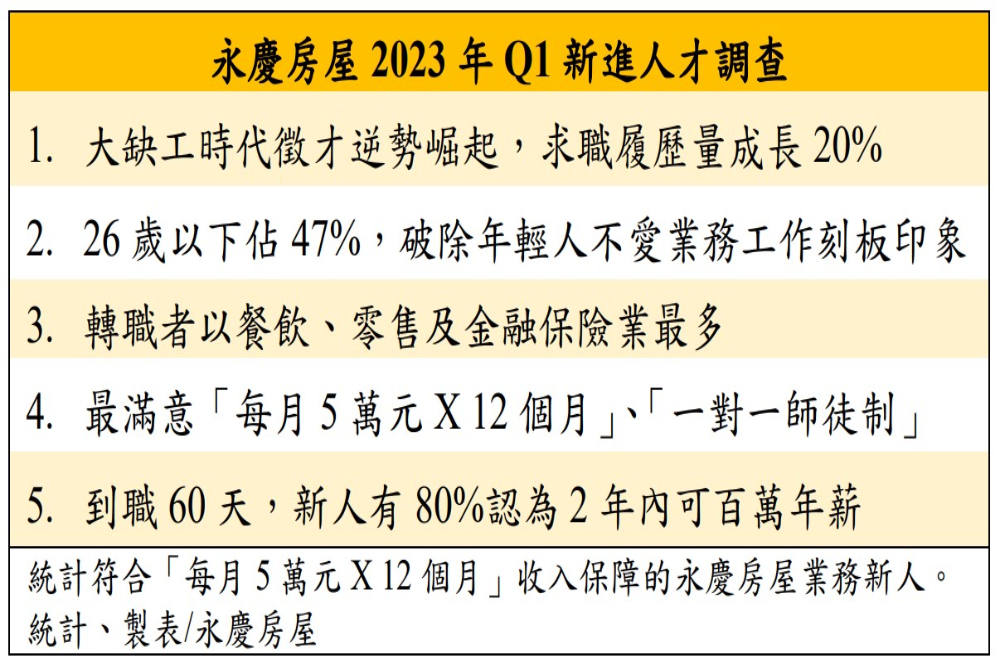 低薪環境青年就業意願低!永慶房屋優渥福利搶才:求職履歷成長20% 108 CNEWS匯流新聞網資料照片207230601a04