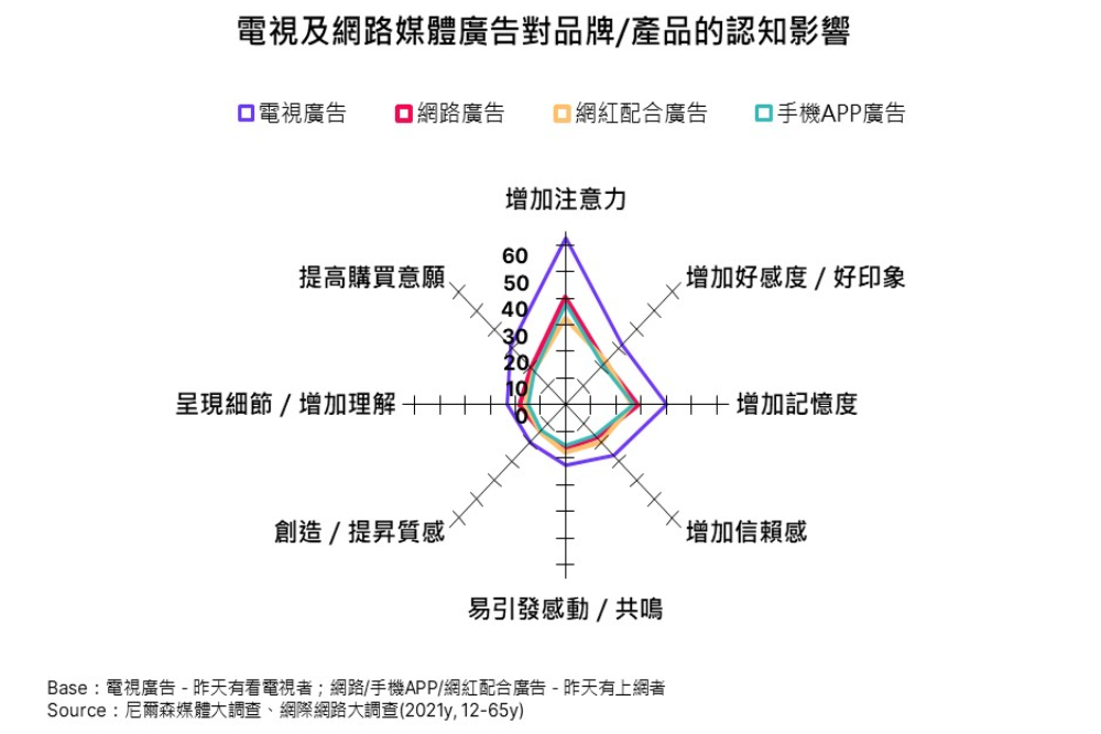 電視廣告成數位經濟新助力 產學專家曝這4大價值是關鍵 120 CNEWS匯流新聞網資料照片207230601a06