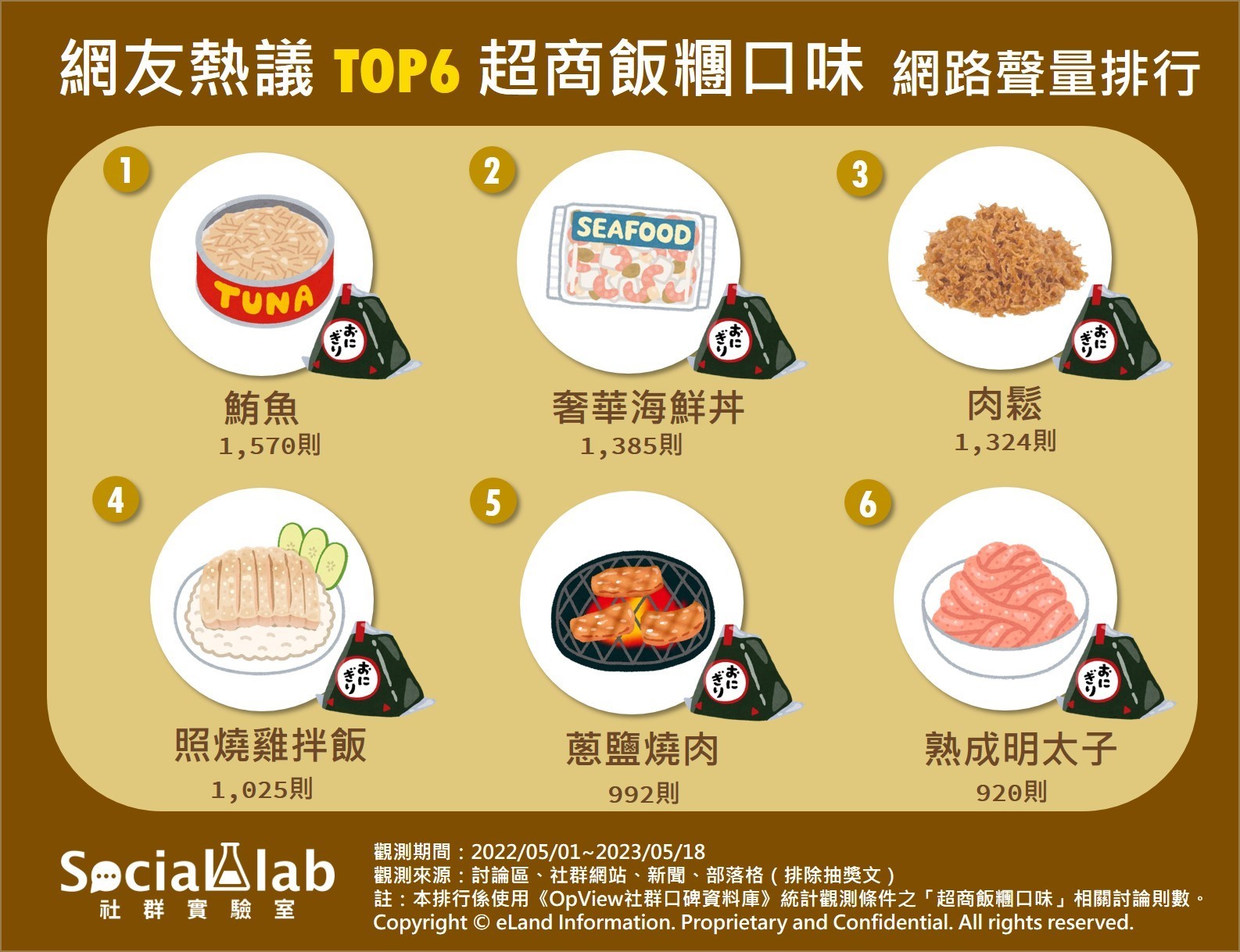 誰是三角飯糰霸主?原來「這個」口味這麼受歡迎!