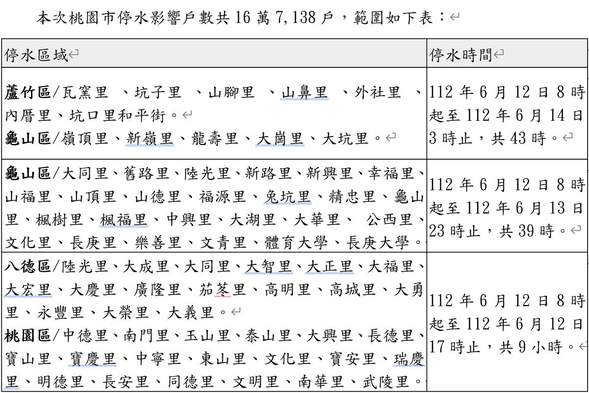 桃園市停水範圍表,影響戶數共16萬7,138戶。