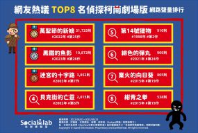 柯南鐵粉在哪裡?網議名偵探柯南劇場版排行別錯過! 網友熱議TOP8名偵探柯南劇場版網路聲量排行