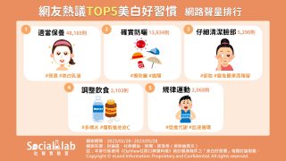 挑選適合膚質的產品「適當保養」 阻隔紫外線「物理防曬」勝過一切 網友熱議TOP5美白好習慣 網路聲量排行