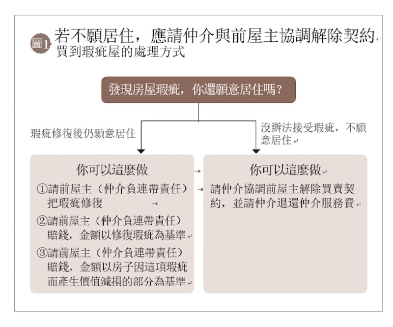 【匯流書摘】依據居住意願 擬定瑕疵屋處理策略 117