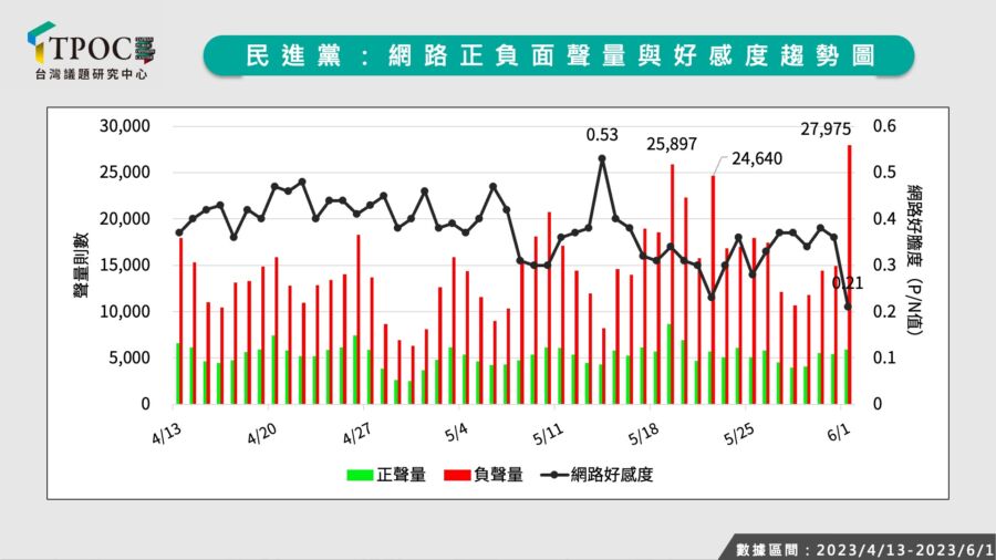 民進黨因性騷案好感度下降