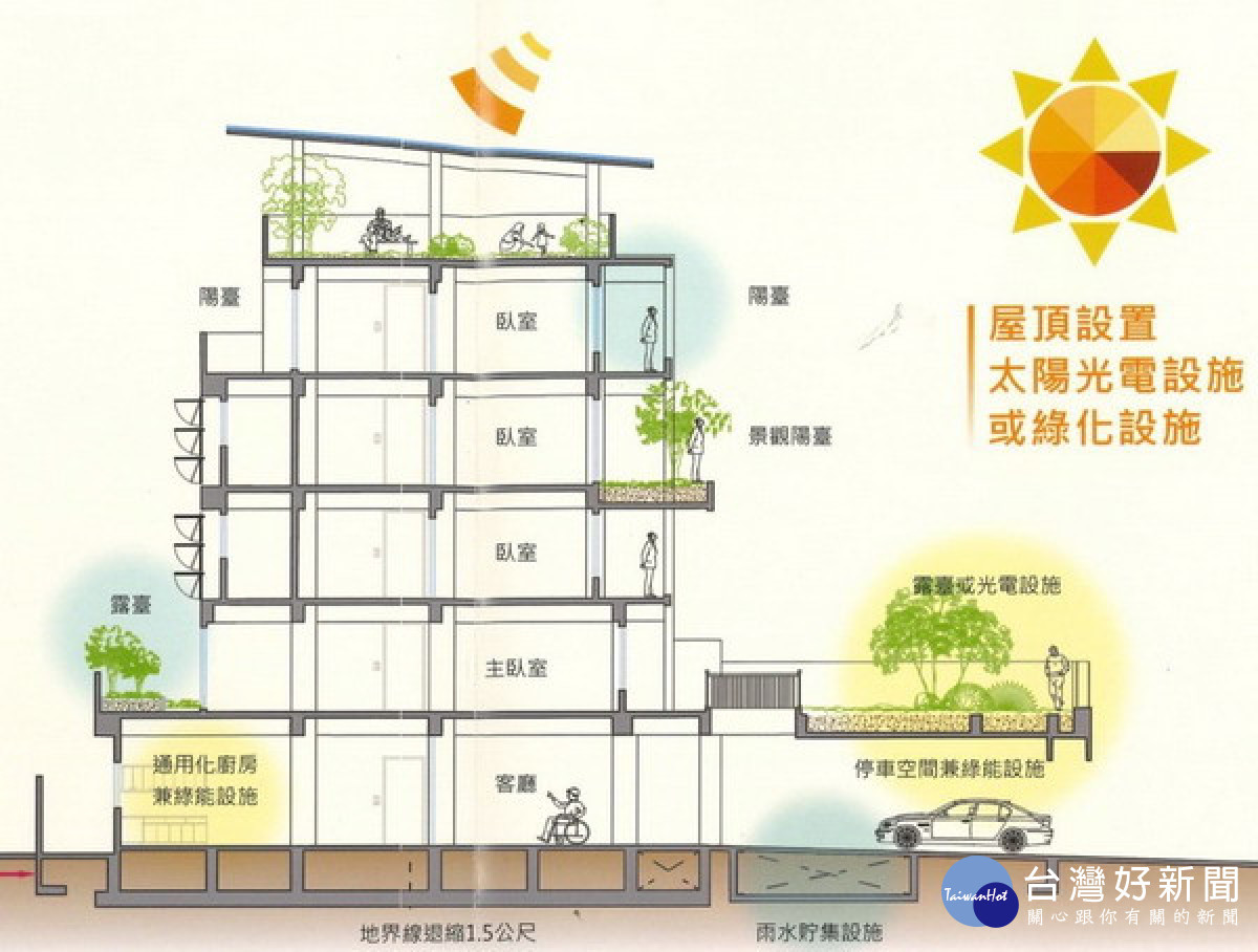 ▲高市府宣布，五樓以下透天設置綠能免繳納回饋金。