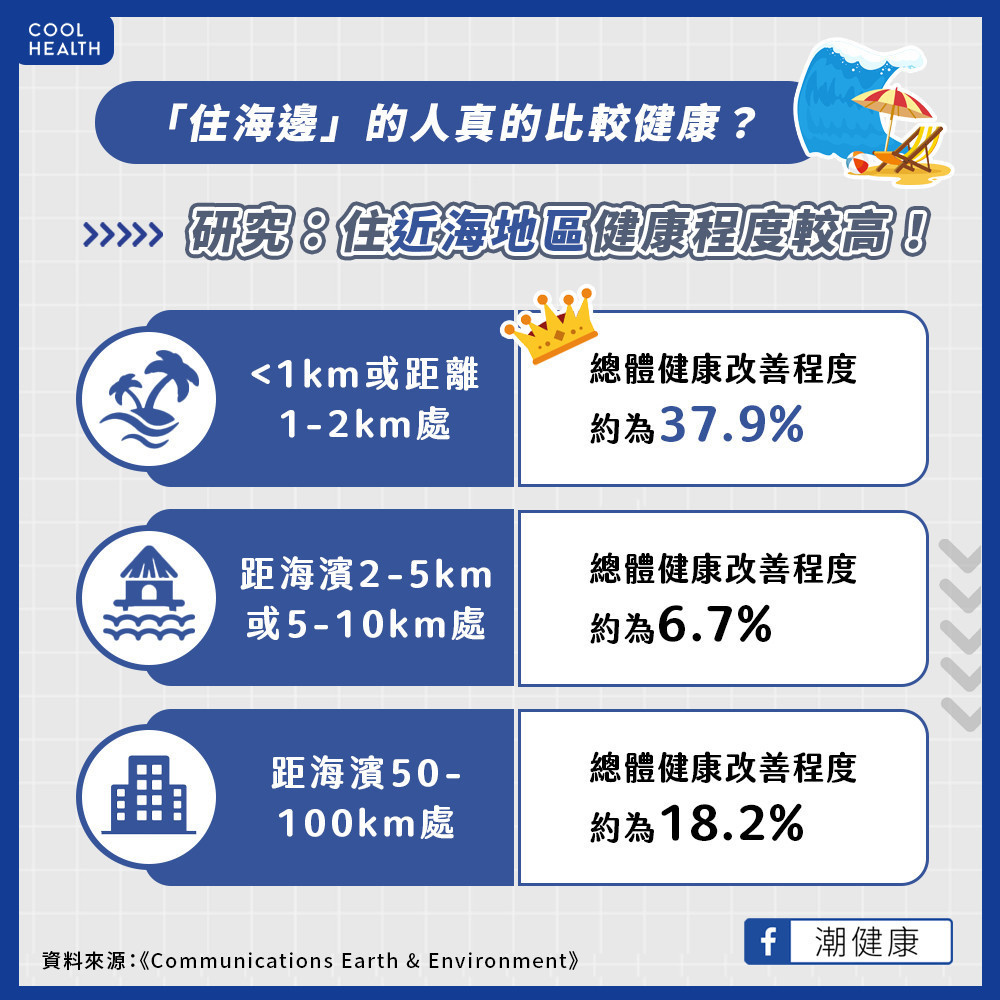 「住海邊」竟真的比較健康? 研究曝:靠海居民健康程度高37.5% 「住海邊」竟真的比較健康? 研究曝:靠海居民健康程度高37.5%