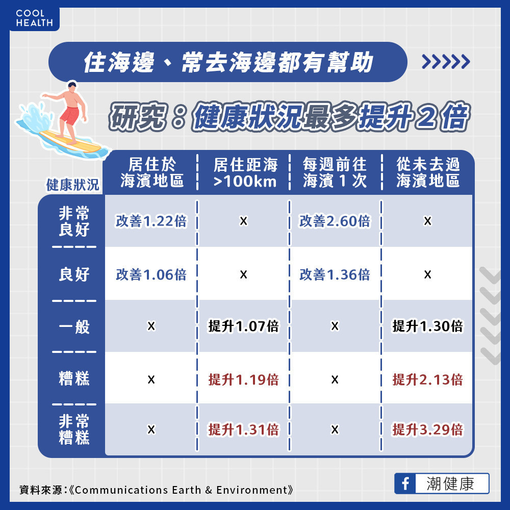 「住海邊」竟真的比較健康? 健康狀況最多提升2倍 「住海邊」竟真的比較健康? 健康狀況最多提升2倍