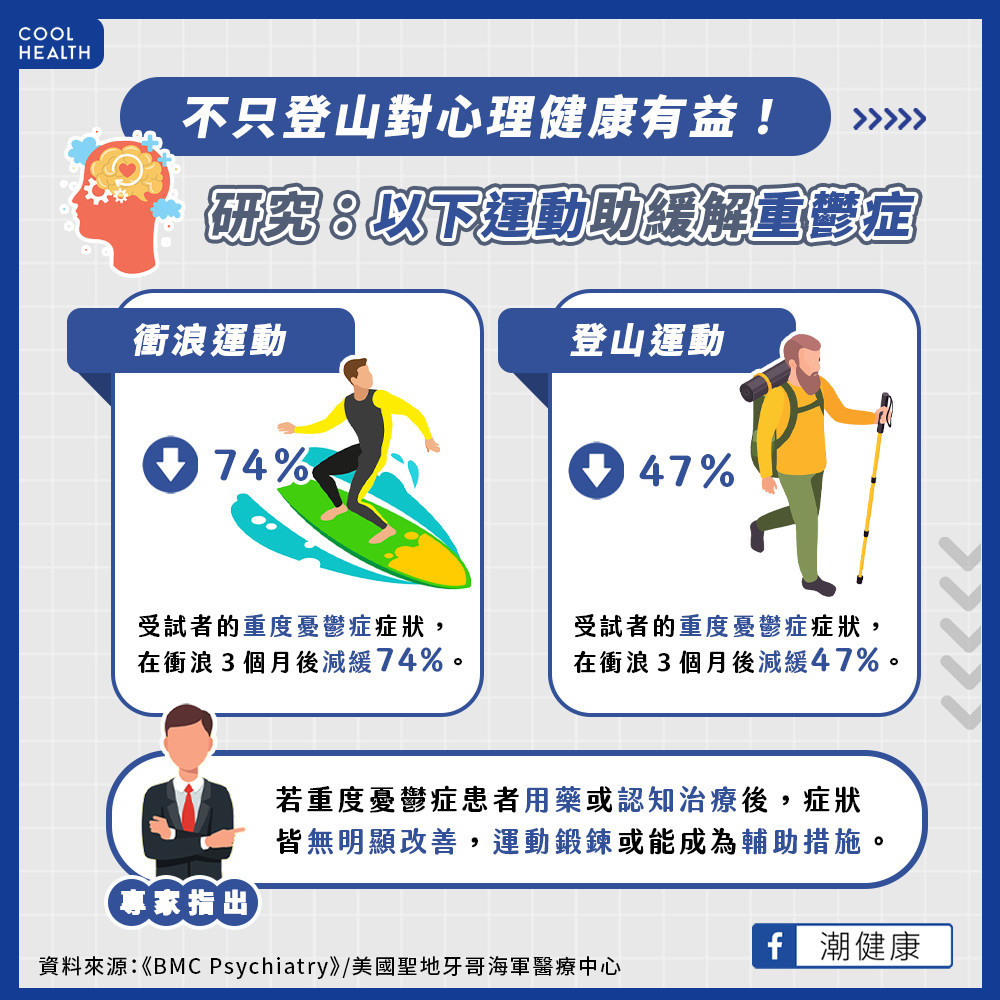 處於藍色空間有助於心理健康! 專家指衝浪比爬山更「療癒身心」 處於藍色空間有助於心理健康! 專家指衝浪比爬山更「療癒身心」