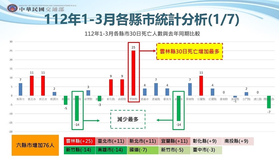 增設路口科技執法、加強取締見成效  竹縣各類交通事故死亡人數降幅居首