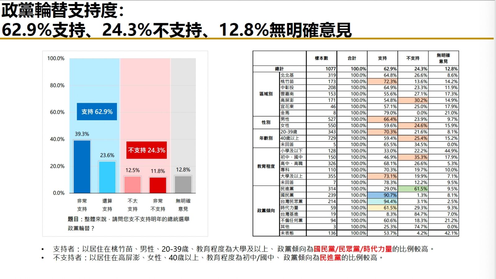 【匯流民調6月份總統大選4-1】超過六成民眾希望政黨輪替 侯友宜、柯文哲打平 三強鼎立態勢成形 172 【匯流民調6月份總統大選4-1】超過六成民眾希望政黨輪替 侯友宜、柯文哲打平 三強鼎立態勢成形 171