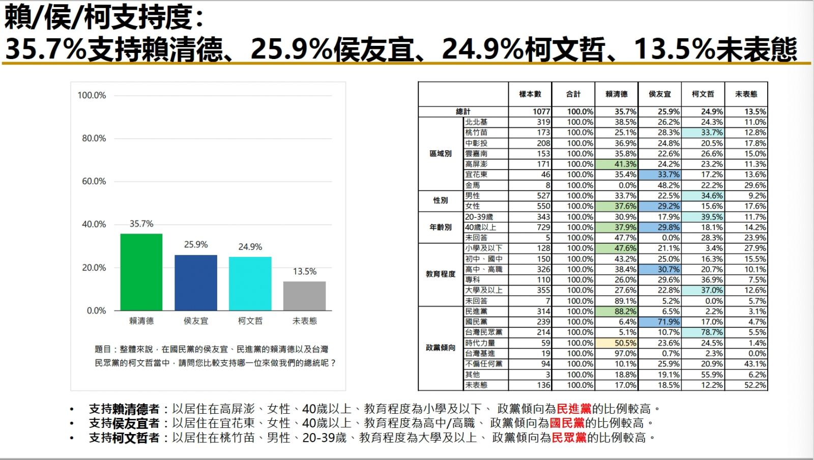 【匯流民調6月份總統大選4-1】超過六成民眾希望政黨輪替 侯友宜、柯文哲打平 三強鼎立態勢成形 174 【匯流民調6月份總統大選4-1】超過六成民眾希望政黨輪替 侯友宜、柯文哲打平 三強鼎立態勢成形 173