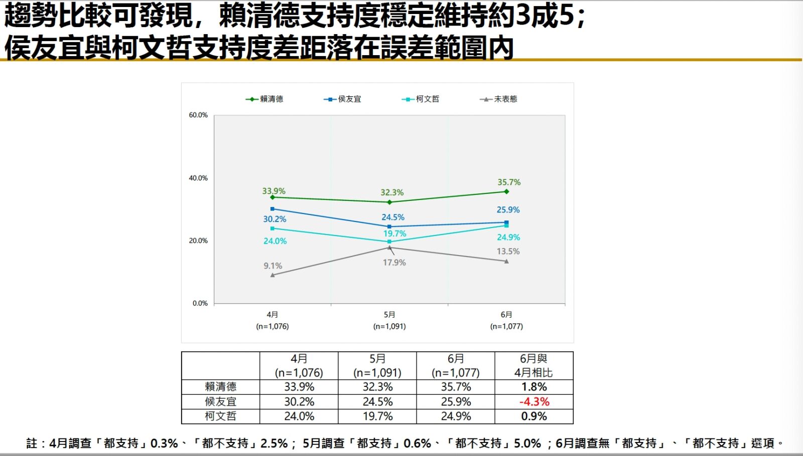 【匯流民調6月份總統大選4-1】超過六成民眾希望政黨輪替 侯友宜、柯文哲打平 三強鼎立態勢成形 176 【匯流民調6月份總統大選4-1】超過六成民眾希望政黨輪替 侯友宜、柯文哲打平 三強鼎立態勢成形 175