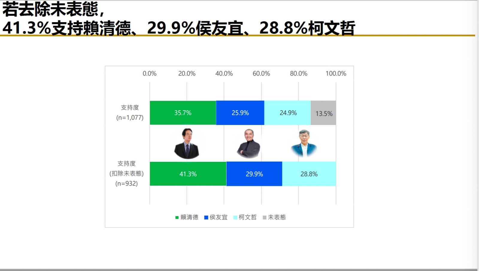 【匯流民調6月份總統大選4-1】超過六成民眾希望政黨輪替 侯友宜、柯文哲打平 三強鼎立態勢成形 178 【匯流民調6月份總統大選4-1】超過六成民眾希望政黨輪替 侯友宜、柯文哲打平 三強鼎立態勢成形 177