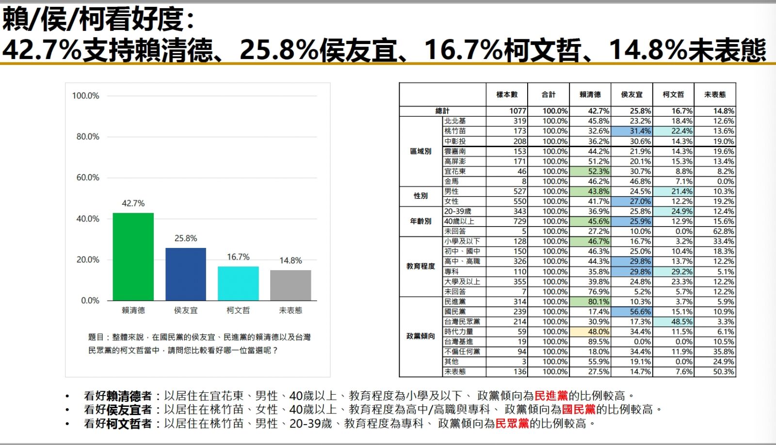 【匯流民調6月份總統大選4-1】超過六成民眾希望政黨輪替 侯友宜、柯文哲打平 三強鼎立態勢成形 180 【匯流民調6月份總統大選4-1】超過六成民眾希望政黨輪替 侯友宜、柯文哲打平 三強鼎立態勢成形 179